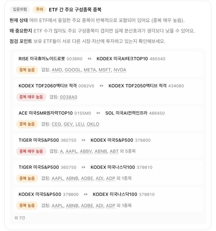 ETF 이름과 코드, 중복 단계 배지, 겹치는 종목을 보여 주는 ETF 간 중복 카드