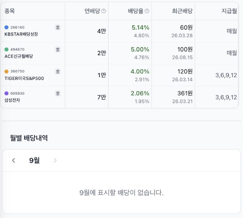 종목별 연배당, 배당률, 최근 배당, 지급월 표와 월별 배당 내역