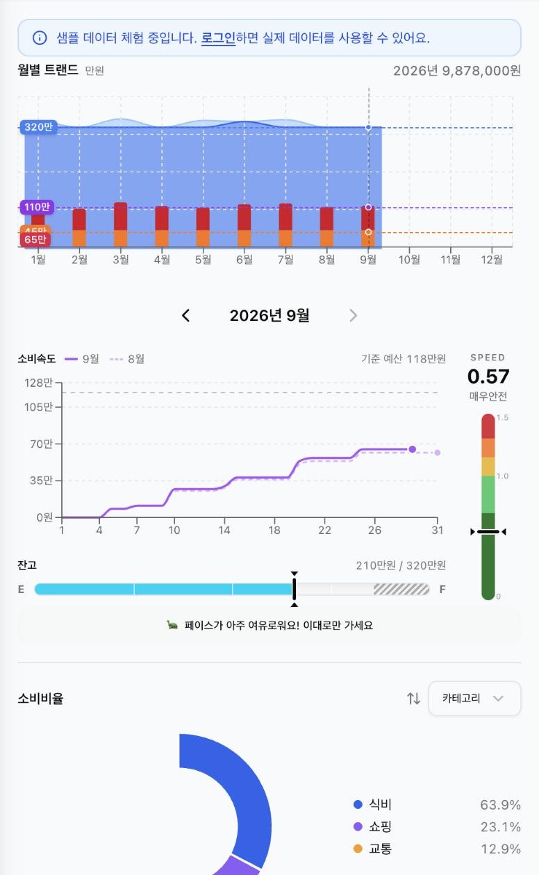 월별 트렌드와 소비속도 게이지