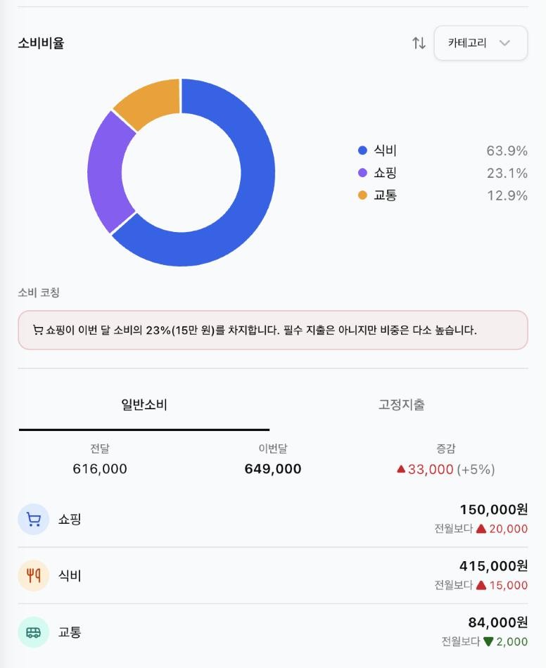 카테고리별 소비비율, 소비 코칭, 전월 대비 변화