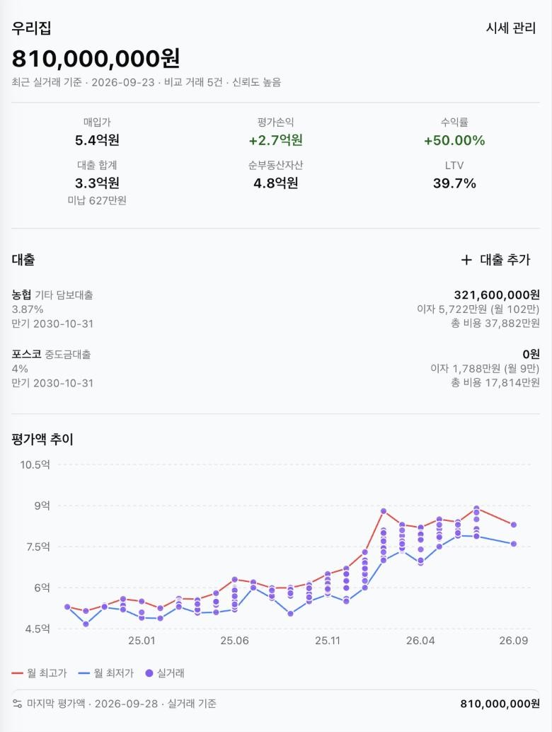 우리집 상세: 평가액, 매입가, 평가손익, 대출, 평가액 추이 차트