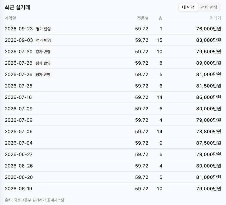 최근 실거래 목록과 평가에 반영된 5건 표시