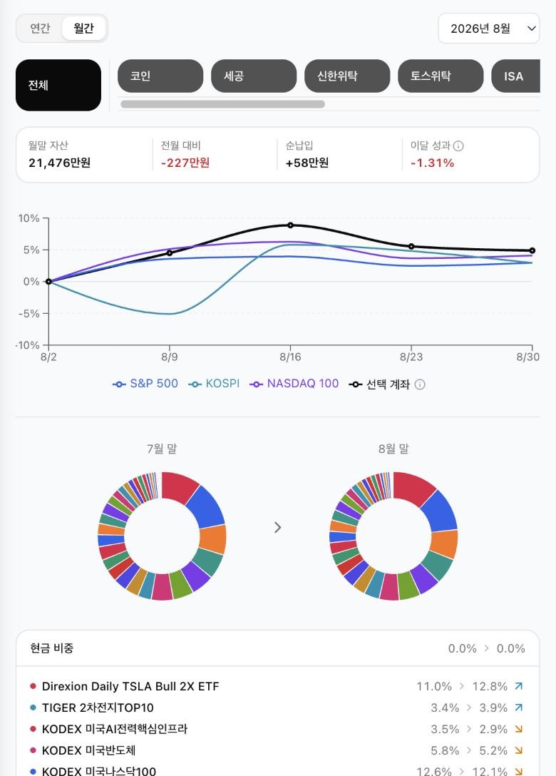월말 자산, 전월 대비, 순납입, 이달 성과와 지수 대비 수익률 그래프, 자산배분 변화